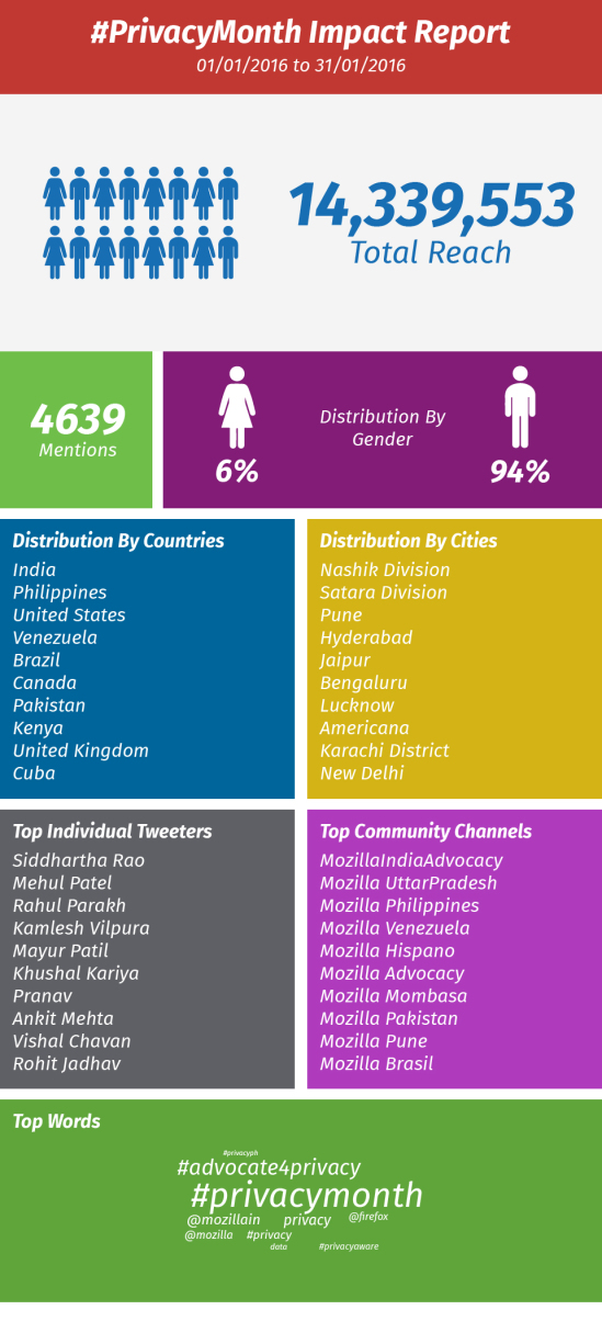 PrivacyMonth Impact Report